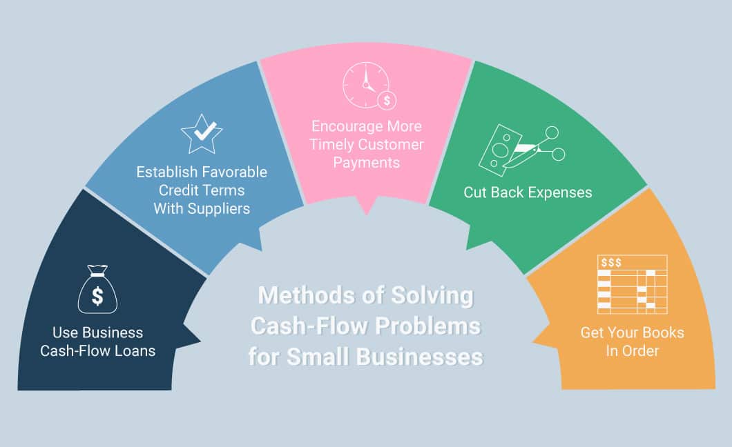 5 examples of ways to solve cash-flow problems in business