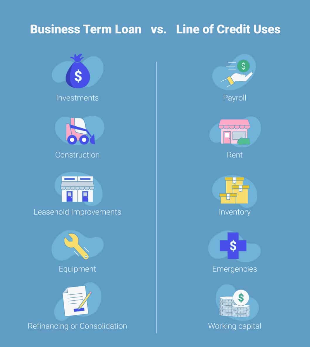 Graphic illustrating different uses of a business term loan vs. a business line of credit