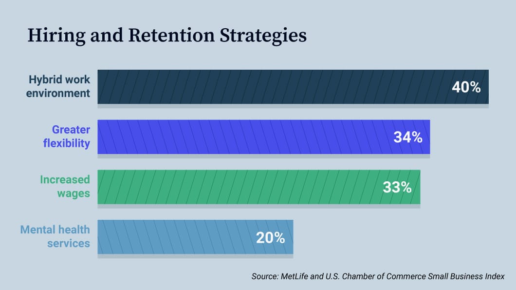 Bar graph showing a percentage breakdown of the most common hiring and retention strategies