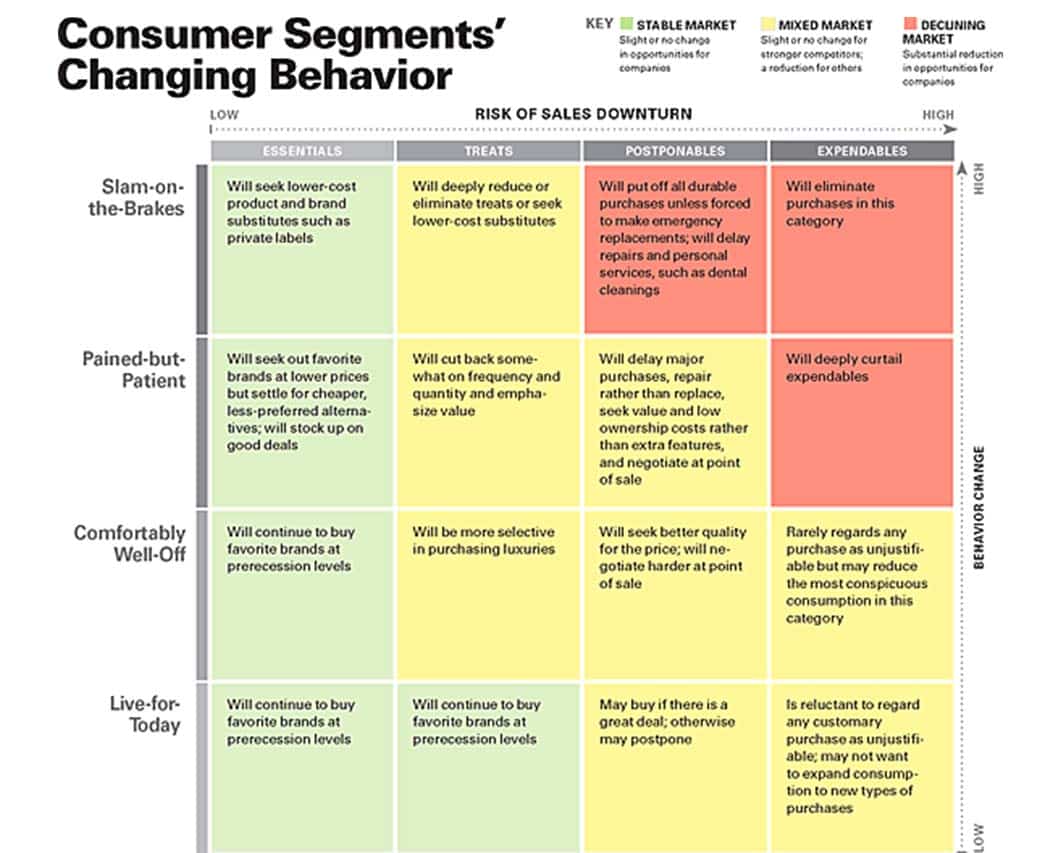 Consumer Segments’ Changing Behavior Chart by Harvard Business Review listing different consumer styles and spending tendencies