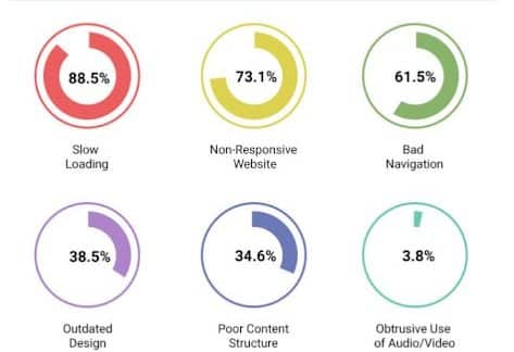 Infographic illustrating the percentage breakdown of reasons why visitors leave a website