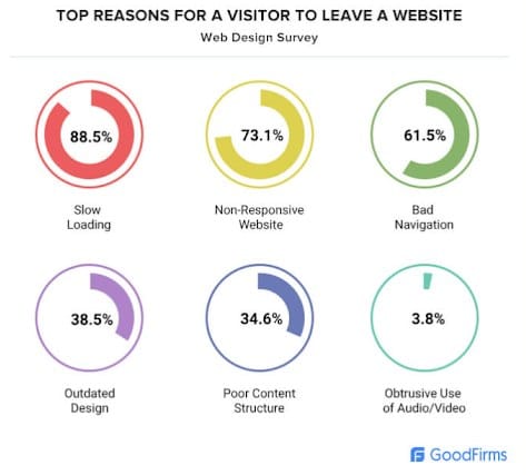 Infographic illustrating the percentage breakdown of reasons why visitors leave a website